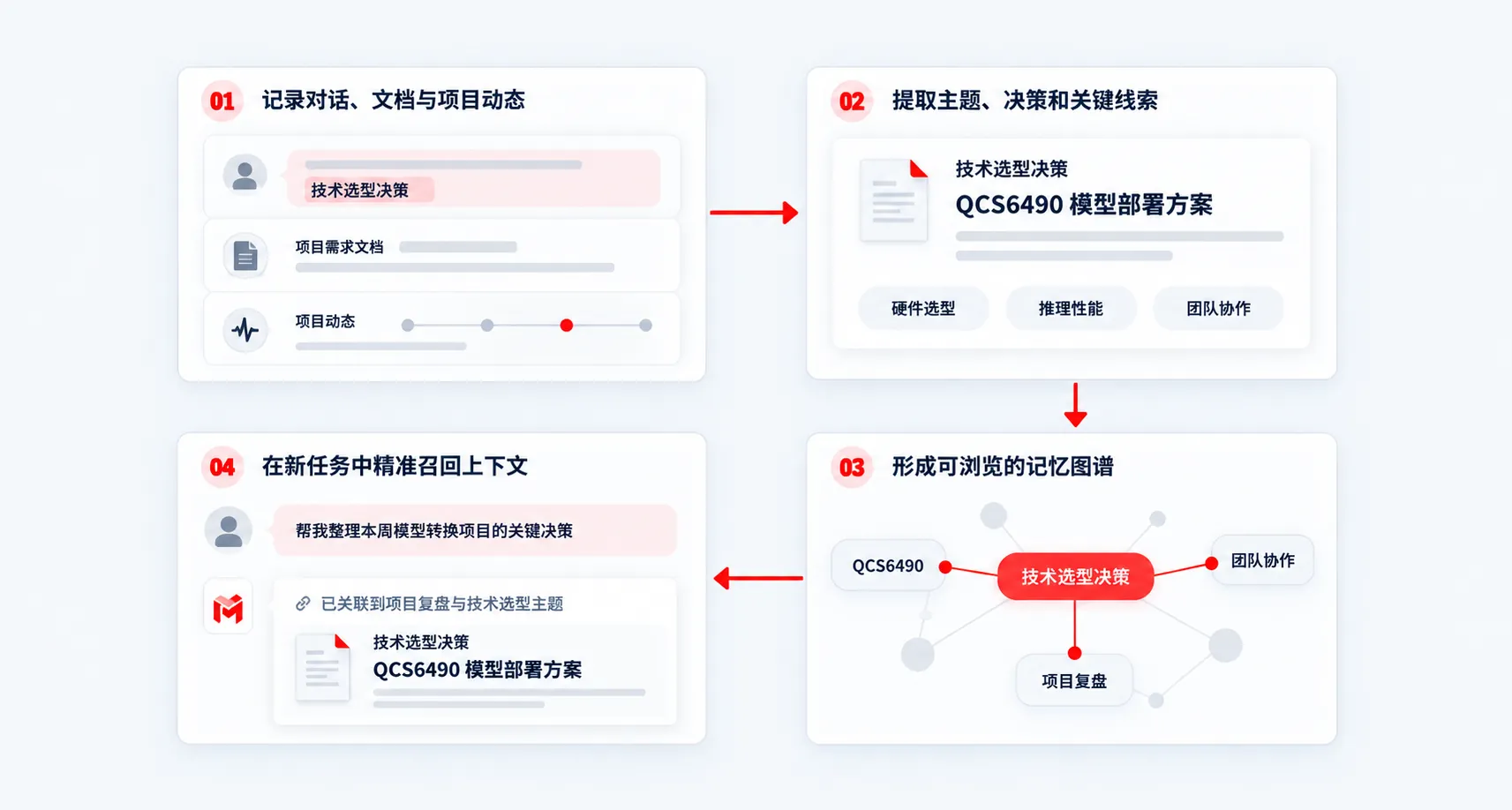 MemCore 对话记录、记忆整理与关联界面示意